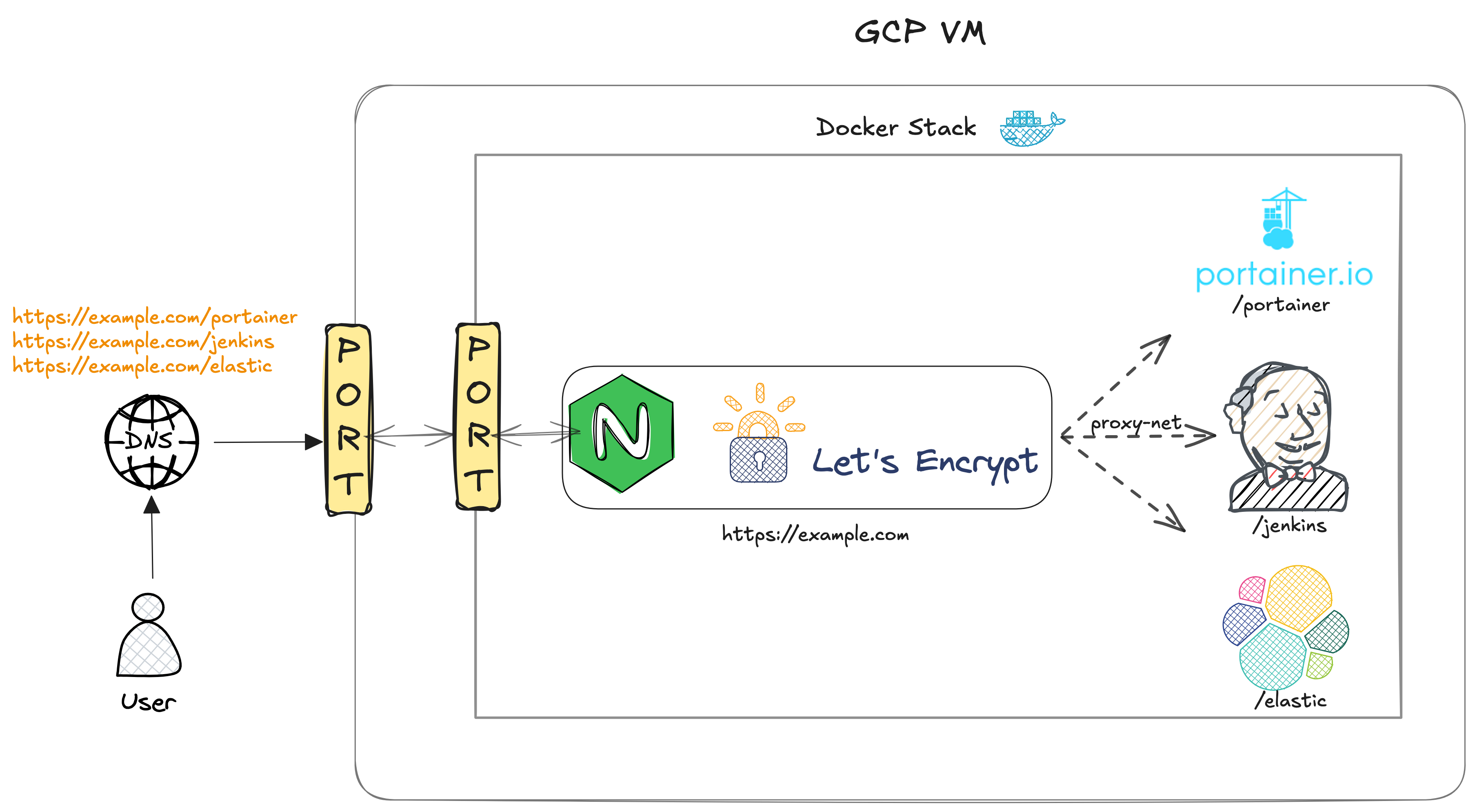 Reverse Proxy setup with using docker